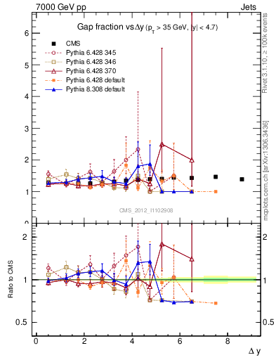 Plot of gapfr-vs-dy in 7000 GeV pp collisions