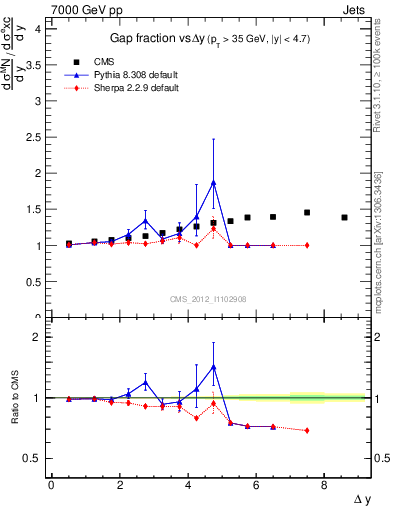 Plot of gapfr-vs-dy in 7000 GeV pp collisions