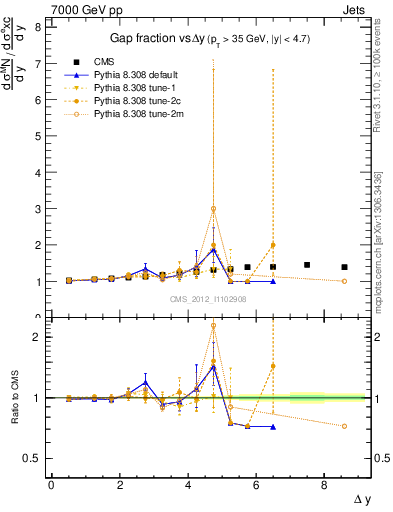 Plot of gapfr-vs-dy in 7000 GeV pp collisions