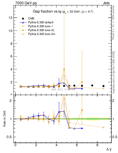 Plot of gapfr-vs-dy in 7000 GeV pp collisions