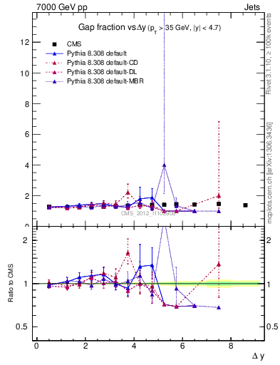 Plot of gapfr-vs-dy in 7000 GeV pp collisions