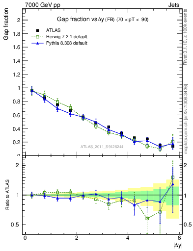 Plot of gapfr-vs-dy-fb in 7000 GeV pp collisions