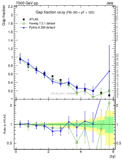 Plot of gapfr-vs-dy-fb in 7000 GeV pp collisions