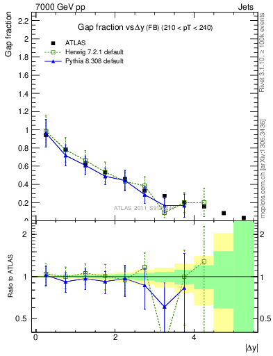 Plot of gapfr-vs-dy-fb in 7000 GeV pp collisions