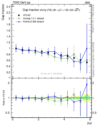 Plot of gapfr-vs-dy-fb in 7000 GeV pp collisions