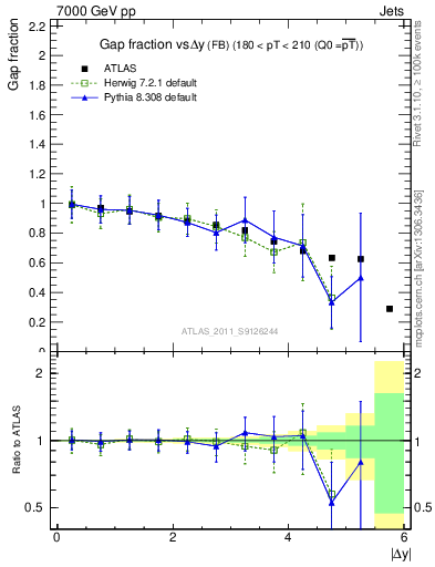 Plot of gapfr-vs-dy-fb in 7000 GeV pp collisions