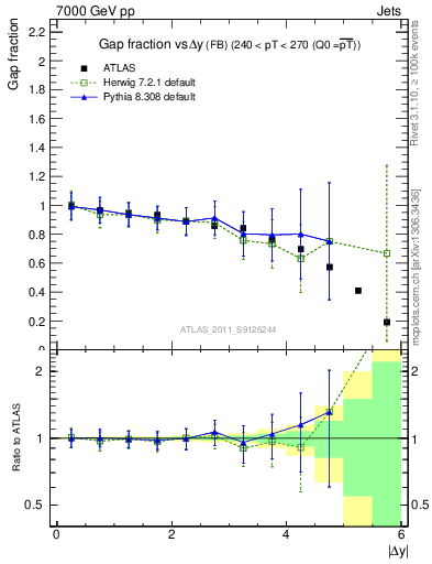 Plot of gapfr-vs-dy-fb in 7000 GeV pp collisions