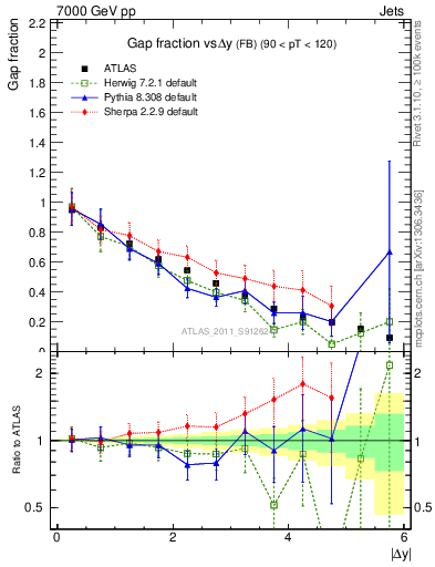 Plot of gapfr-vs-dy-fb in 7000 GeV pp collisions