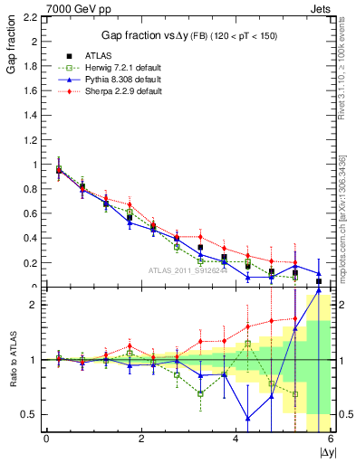 Plot of gapfr-vs-dy-fb in 7000 GeV pp collisions