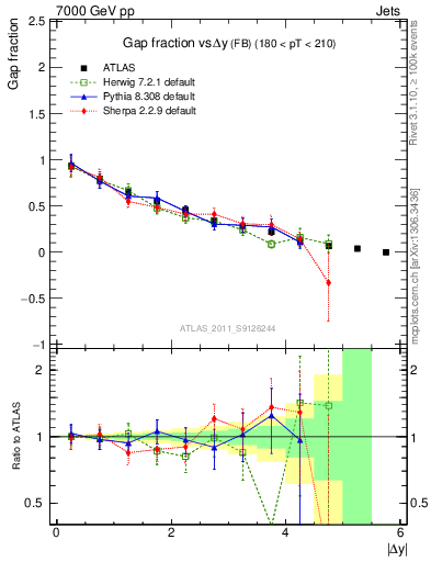 Plot of gapfr-vs-dy-fb in 7000 GeV pp collisions