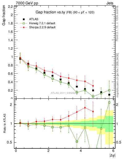 Plot of gapfr-vs-dy-fb in 7000 GeV pp collisions