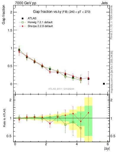 Plot of gapfr-vs-dy-fb in 7000 GeV pp collisions