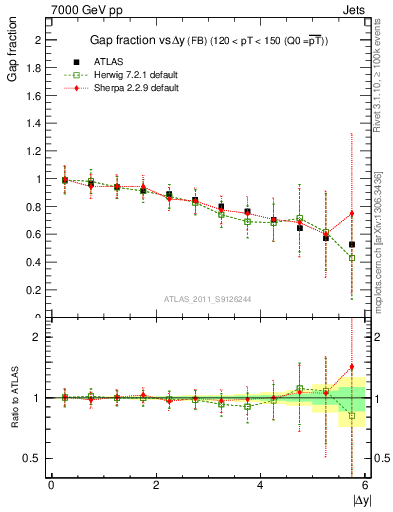 Plot of gapfr-vs-dy-fb in 7000 GeV pp collisions