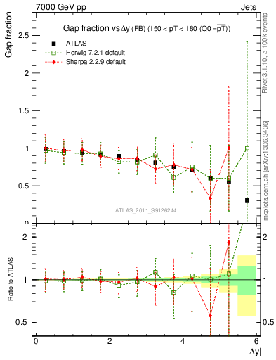 Plot of gapfr-vs-dy-fb in 7000 GeV pp collisions