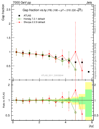 Plot of gapfr-vs-dy-fb in 7000 GeV pp collisions