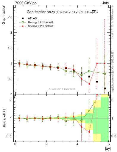 Plot of gapfr-vs-dy-fb in 7000 GeV pp collisions