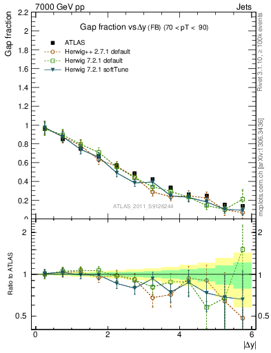 Plot of gapfr-vs-dy-fb in 7000 GeV pp collisions