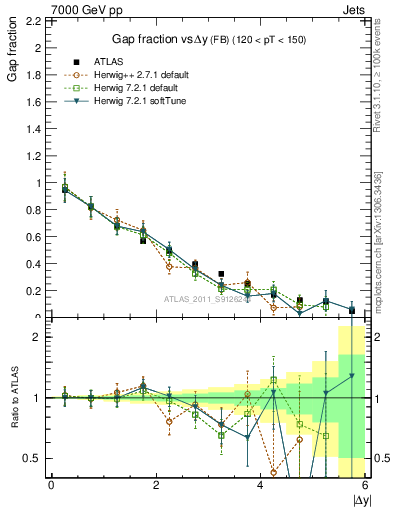 Plot of gapfr-vs-dy-fb in 7000 GeV pp collisions