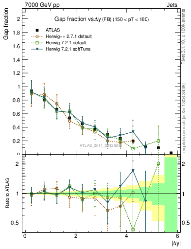 Plot of gapfr-vs-dy-fb in 7000 GeV pp collisions