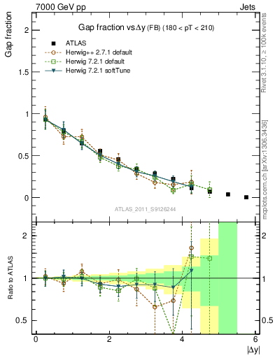 Plot of gapfr-vs-dy-fb in 7000 GeV pp collisions