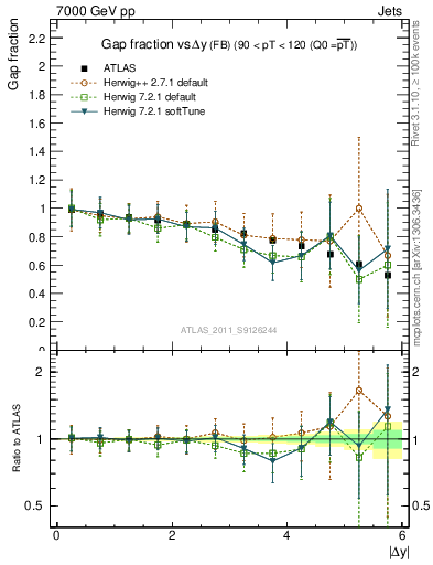 Plot of gapfr-vs-dy-fb in 7000 GeV pp collisions