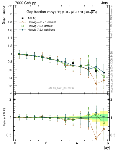 Plot of gapfr-vs-dy-fb in 7000 GeV pp collisions