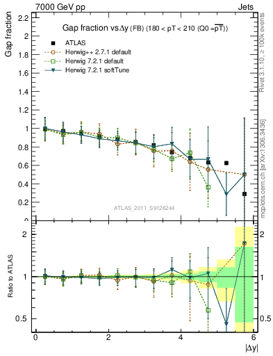 Plot of gapfr-vs-dy-fb in 7000 GeV pp collisions