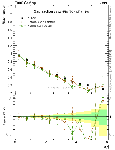 Plot of gapfr-vs-dy-fb in 7000 GeV pp collisions