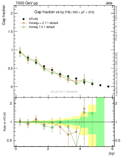 Plot of gapfr-vs-dy-fb in 7000 GeV pp collisions