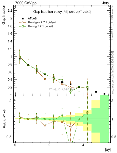 Plot of gapfr-vs-dy-fb in 7000 GeV pp collisions