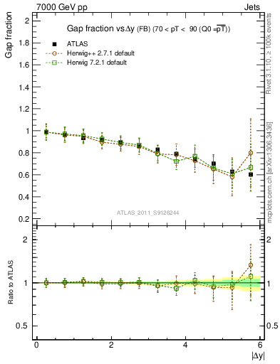 Plot of gapfr-vs-dy-fb in 7000 GeV pp collisions