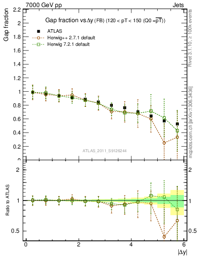 Plot of gapfr-vs-dy-fb in 7000 GeV pp collisions