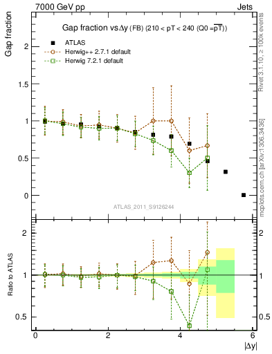 Plot of gapfr-vs-dy-fb in 7000 GeV pp collisions