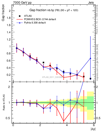 Plot of gapfr-vs-dy-fb in 7000 GeV pp collisions