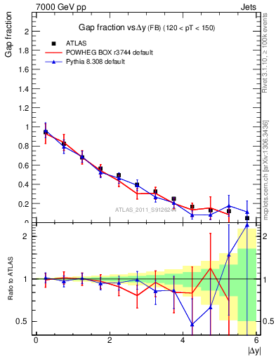 Plot of gapfr-vs-dy-fb in 7000 GeV pp collisions