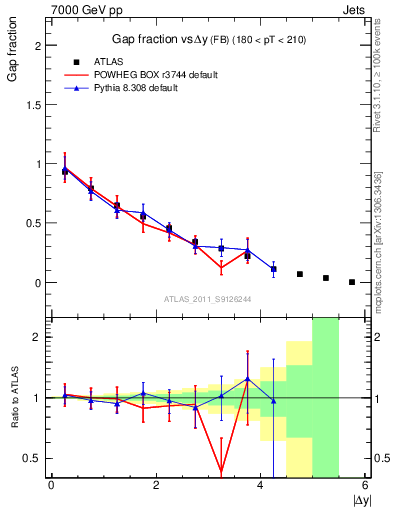 Plot of gapfr-vs-dy-fb in 7000 GeV pp collisions