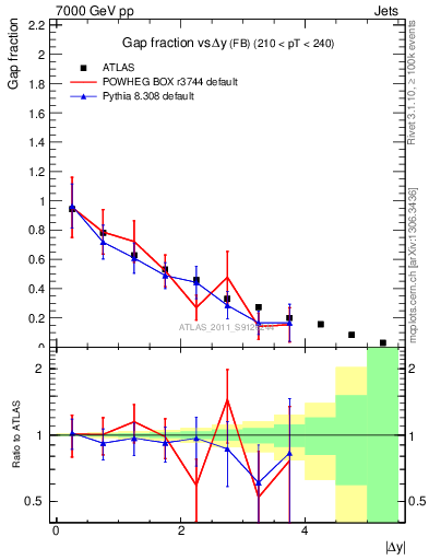 Plot of gapfr-vs-dy-fb in 7000 GeV pp collisions