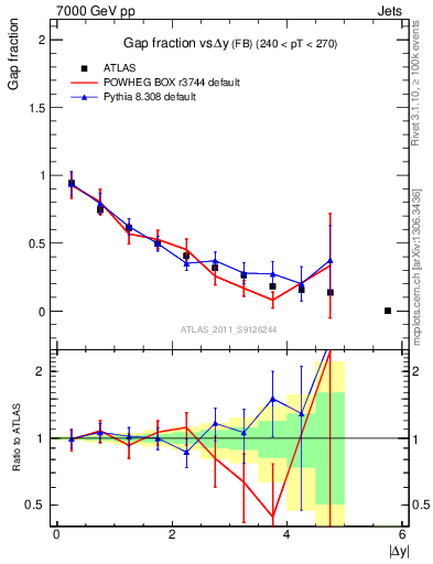 Plot of gapfr-vs-dy-fb in 7000 GeV pp collisions