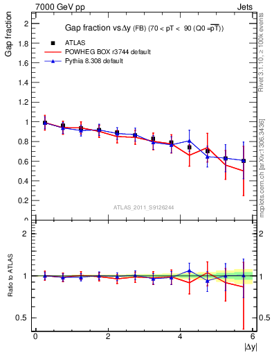 Plot of gapfr-vs-dy-fb in 7000 GeV pp collisions