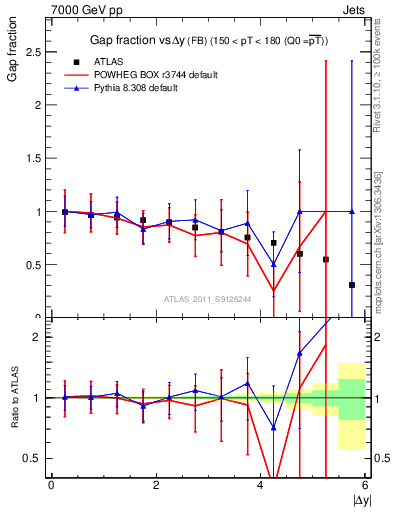 Plot of gapfr-vs-dy-fb in 7000 GeV pp collisions