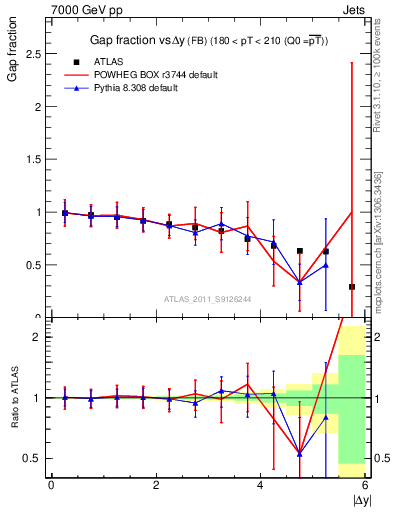 Plot of gapfr-vs-dy-fb in 7000 GeV pp collisions