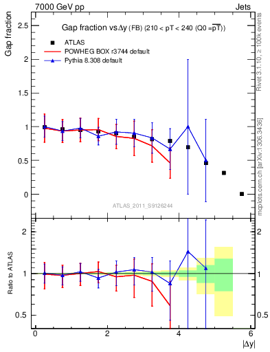 Plot of gapfr-vs-dy-fb in 7000 GeV pp collisions