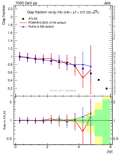 Plot of gapfr-vs-dy-fb in 7000 GeV pp collisions