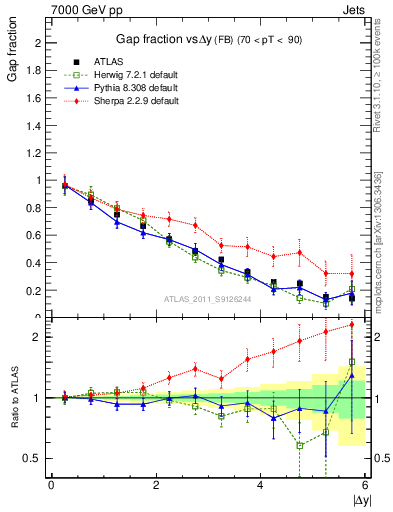 Plot of gapfr-vs-dy-fb in 7000 GeV pp collisions