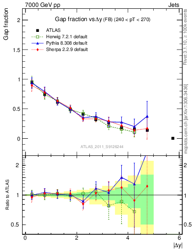 Plot of gapfr-vs-dy-fb in 7000 GeV pp collisions