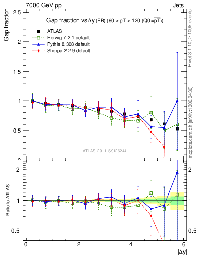 Plot of gapfr-vs-dy-fb in 7000 GeV pp collisions