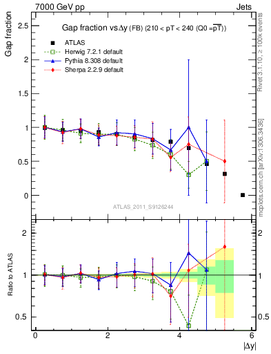 Plot of gapfr-vs-dy-fb in 7000 GeV pp collisions