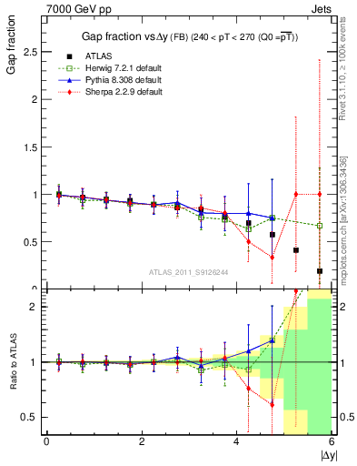 Plot of gapfr-vs-dy-fb in 7000 GeV pp collisions