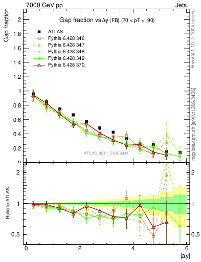 Plot of gapfr-vs-dy-fb in 7000 GeV pp collisions