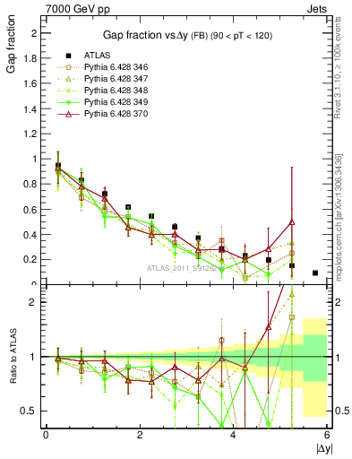 Plot of gapfr-vs-dy-fb in 7000 GeV pp collisions